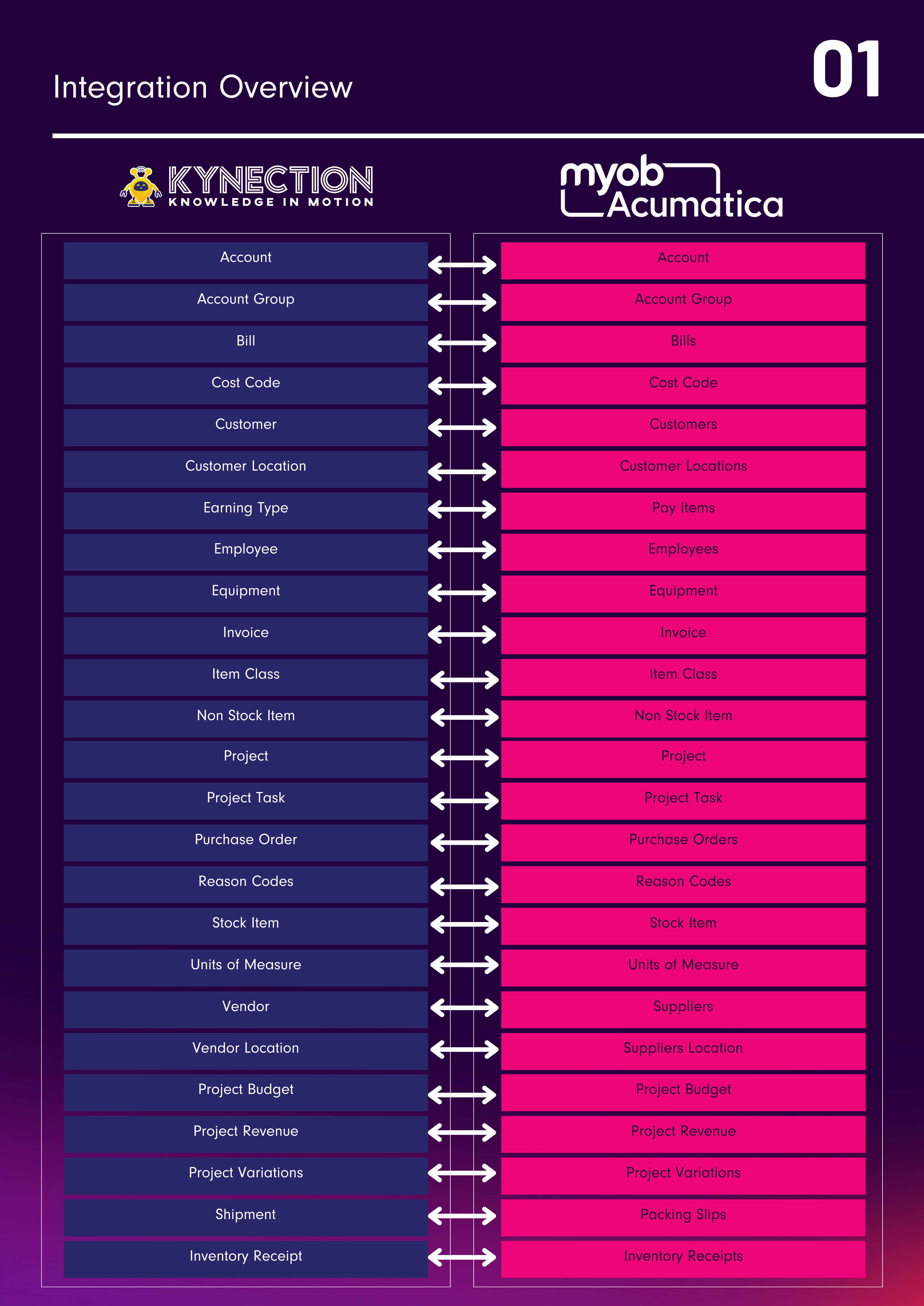 Acumatica Integration Map