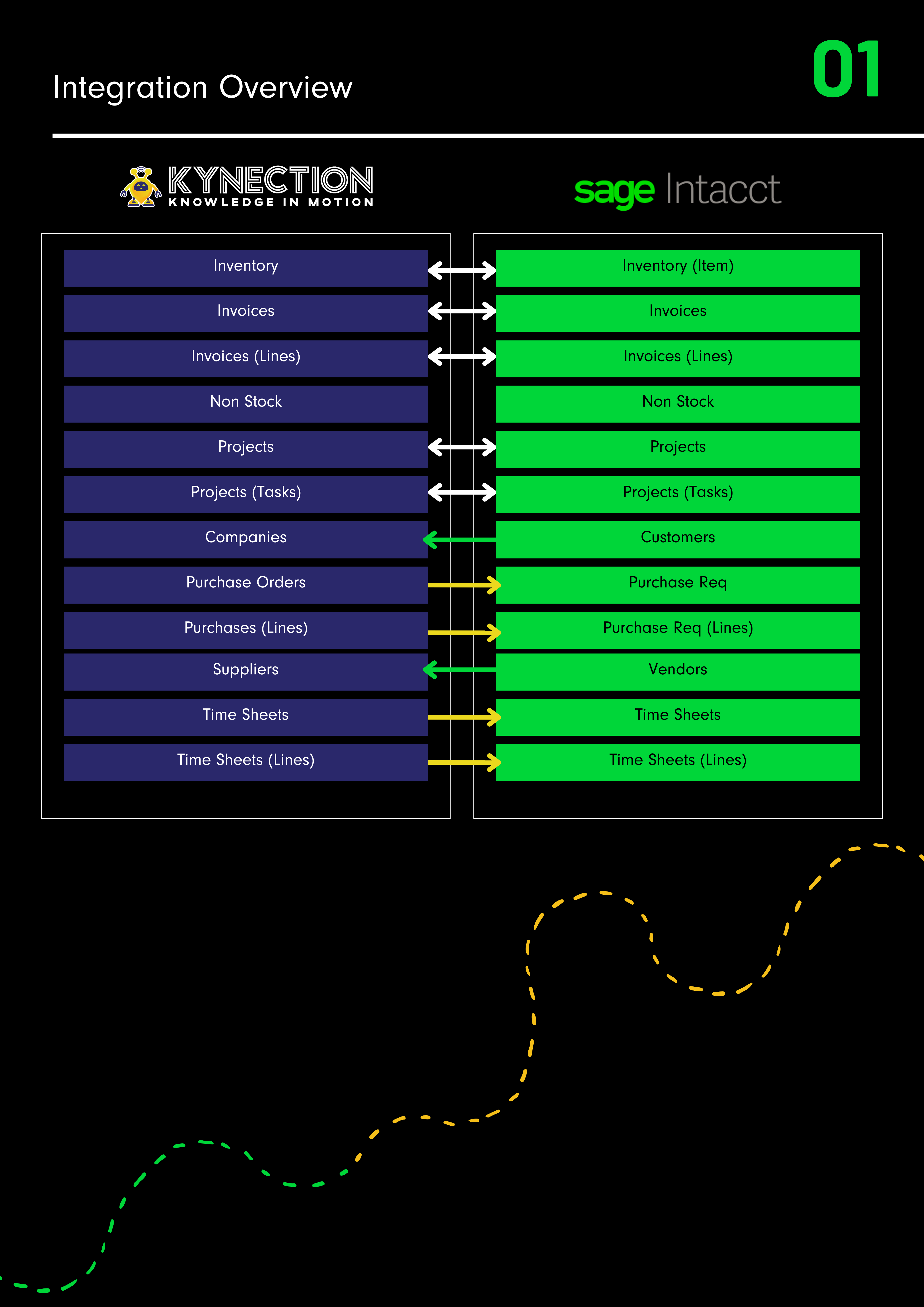 Sage Integration Map